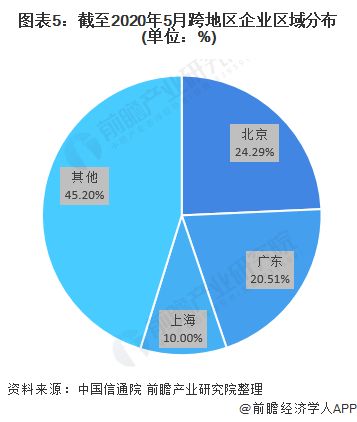 2020年增值電信業務市場現狀與競爭格局分析——聚焦區域發展不均衡問題