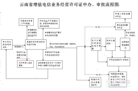 如何申請省內增值電信業務經營許可證 全流程指南與關鍵要點